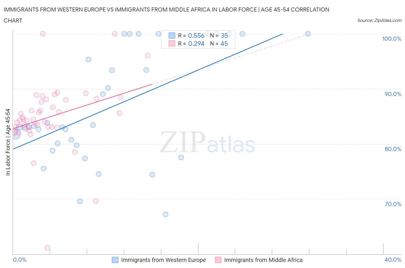Immigrants from Western Europe vs Immigrants from Middle Africa In Labor Force | Age 45-54