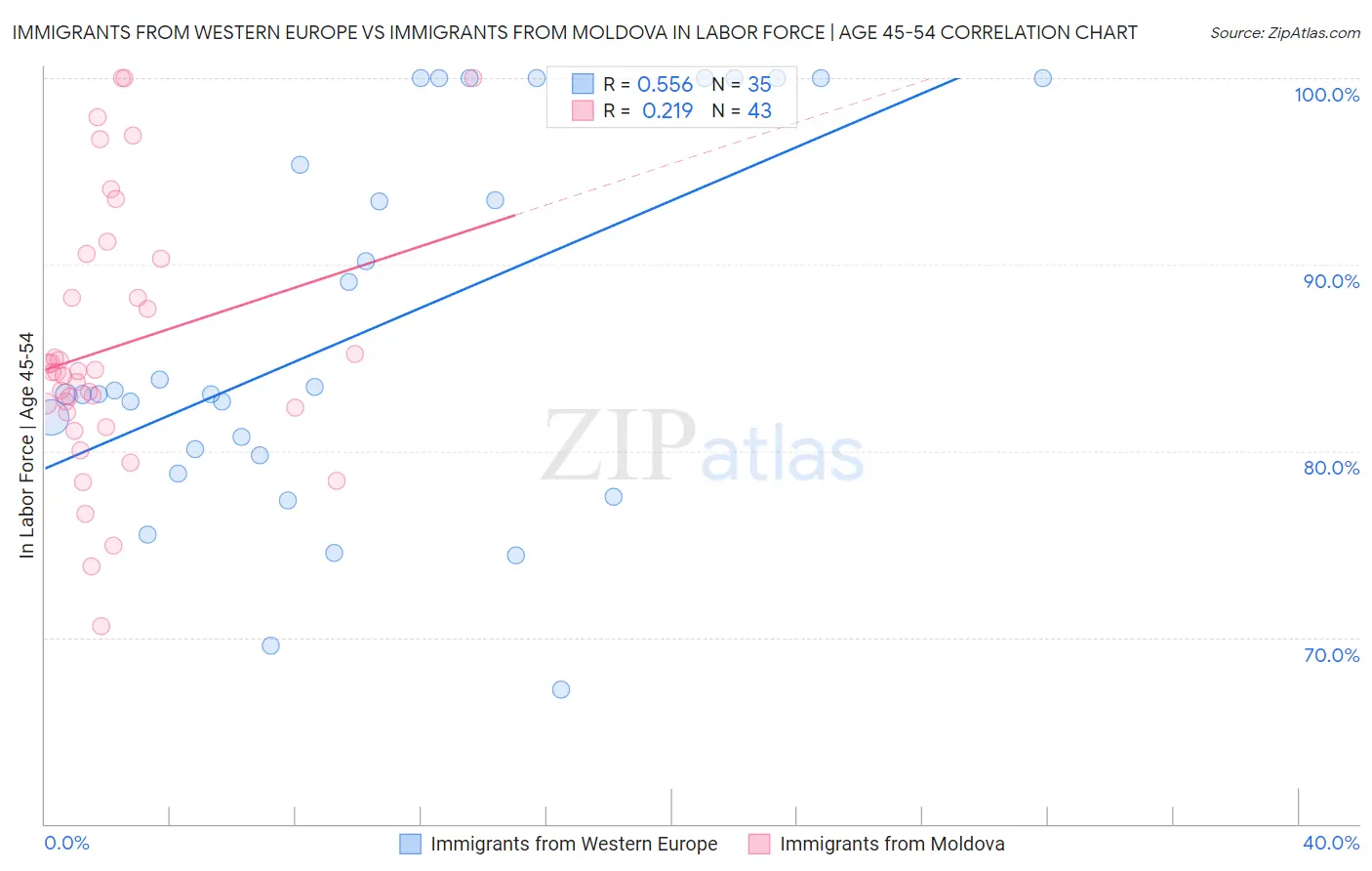 Immigrants from Western Europe vs Immigrants from Moldova In Labor Force | Age 45-54