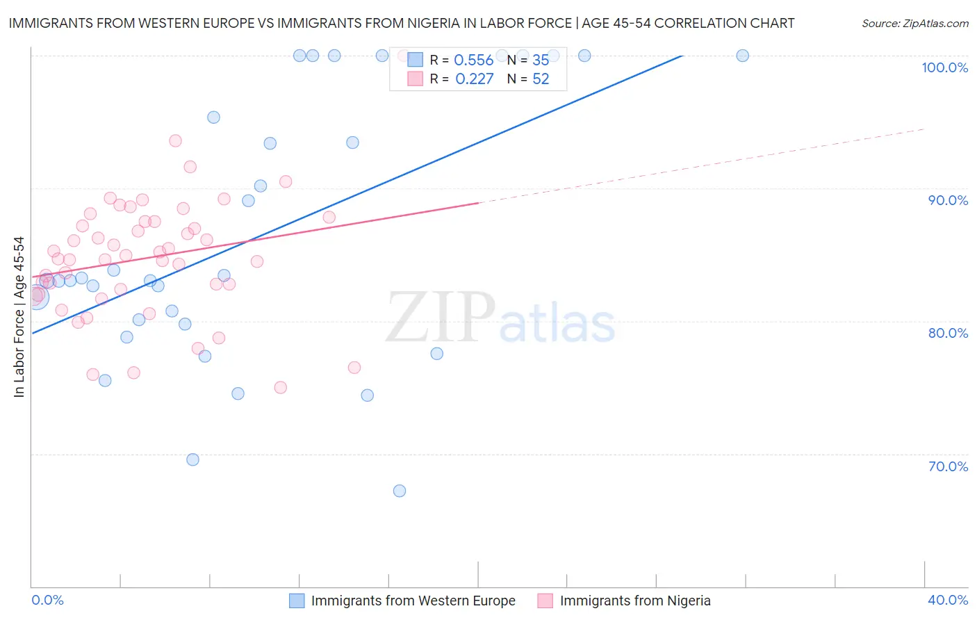 Immigrants from Western Europe vs Immigrants from Nigeria In Labor Force | Age 45-54