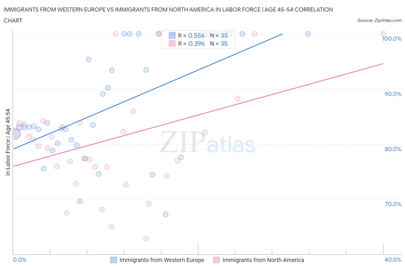 Immigrants from Western Europe vs Immigrants from North America In Labor Force | Age 45-54