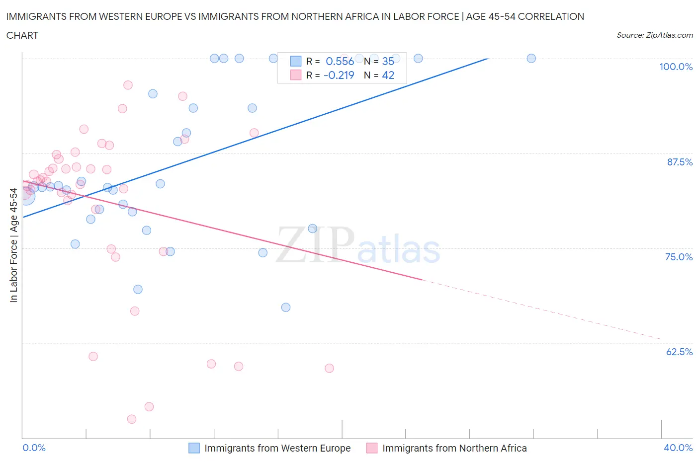 Immigrants from Western Europe vs Immigrants from Northern Africa In Labor Force | Age 45-54
