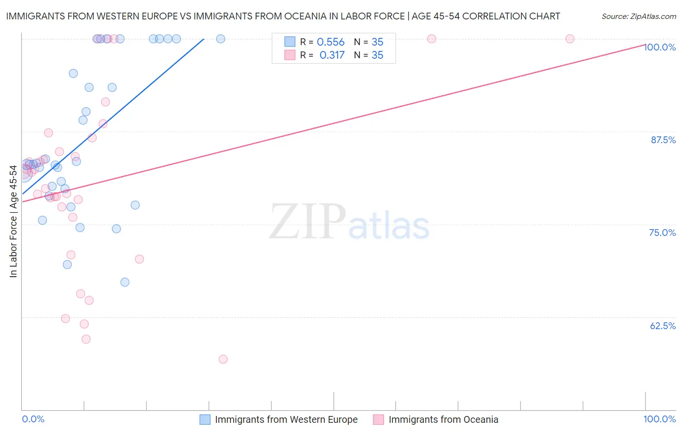 Immigrants from Western Europe vs Immigrants from Oceania In Labor Force | Age 45-54