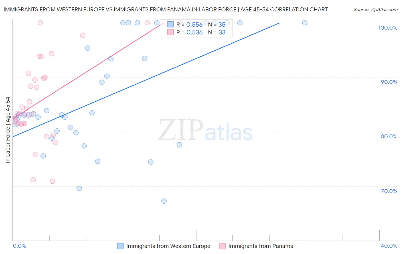 Immigrants from Western Europe vs Immigrants from Panama In Labor Force | Age 45-54