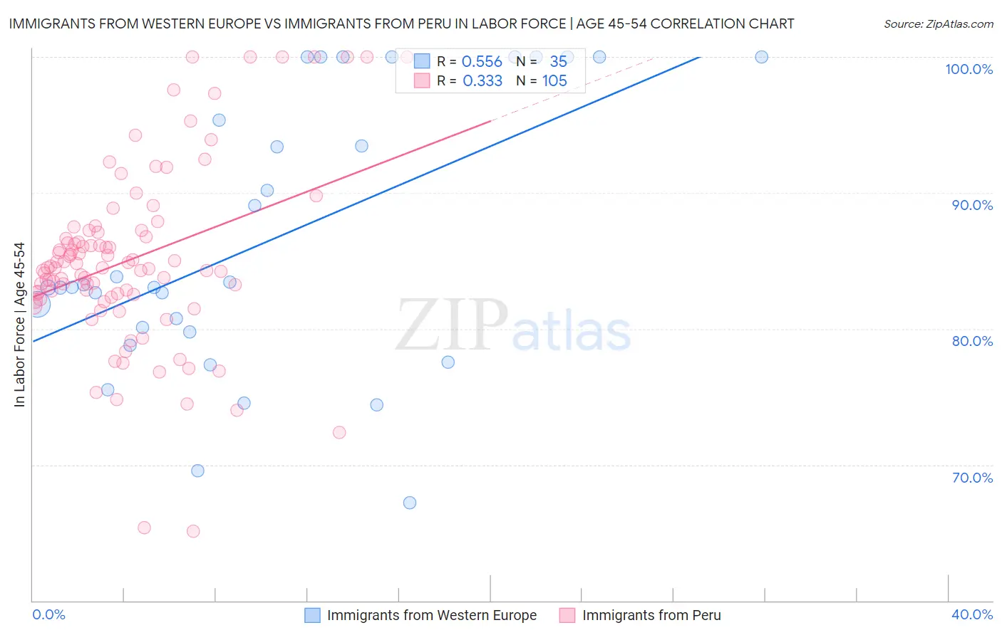 Immigrants from Western Europe vs Immigrants from Peru In Labor Force | Age 45-54