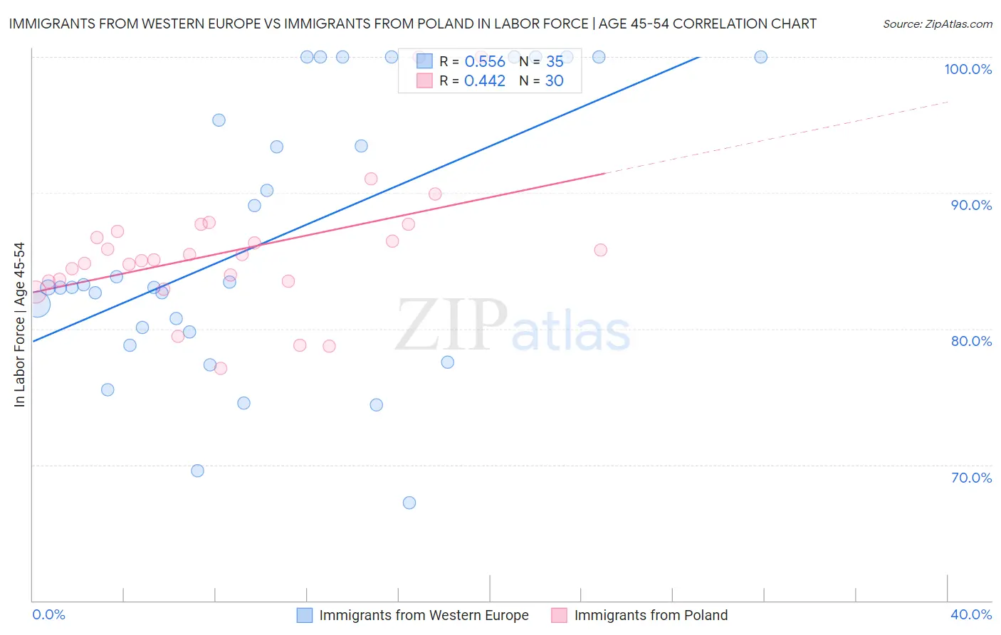 Immigrants from Western Europe vs Immigrants from Poland In Labor Force | Age 45-54