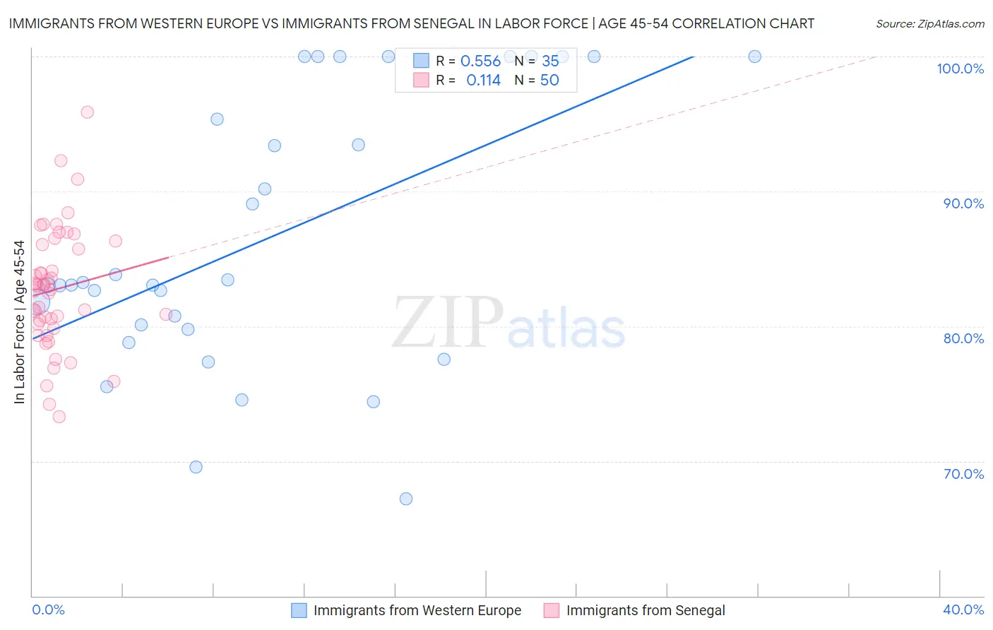 Immigrants from Western Europe vs Immigrants from Senegal In Labor Force | Age 45-54
