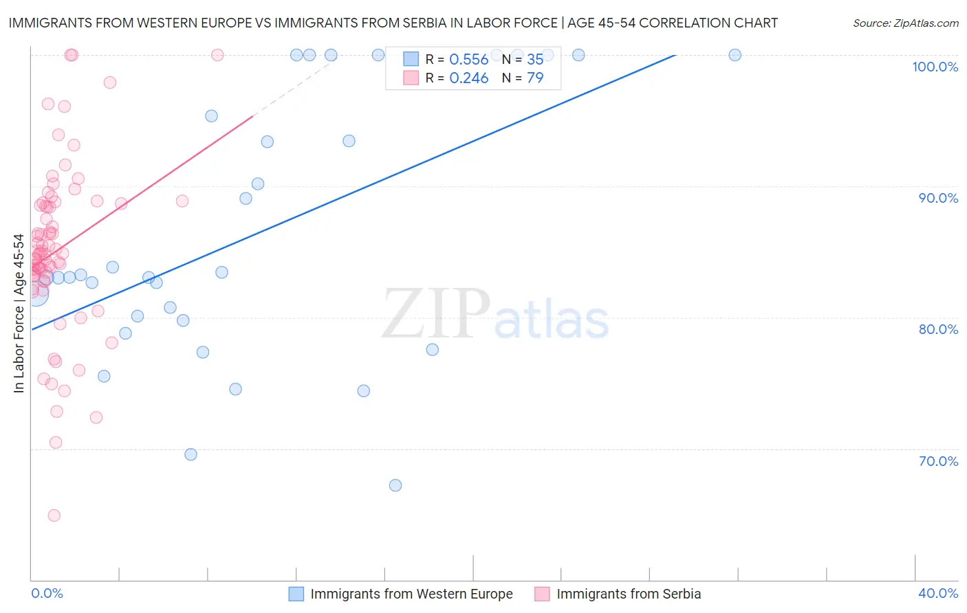 Immigrants from Western Europe vs Immigrants from Serbia In Labor Force | Age 45-54