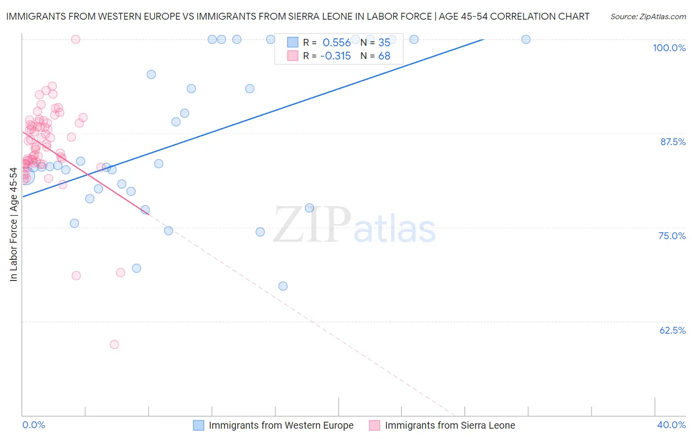 Immigrants from Western Europe vs Immigrants from Sierra Leone In Labor Force | Age 45-54