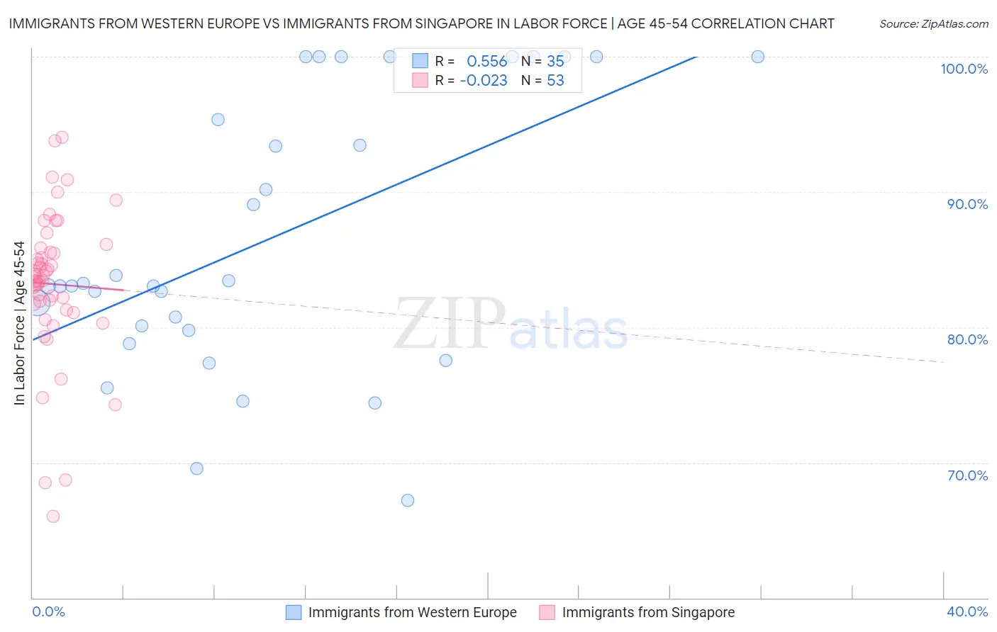 Immigrants from Western Europe vs Immigrants from Singapore In Labor Force | Age 45-54