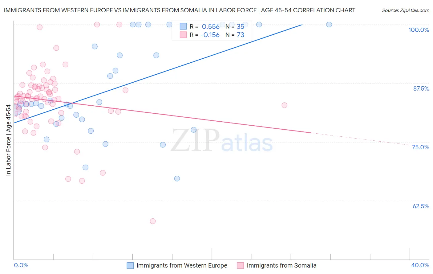 Immigrants from Western Europe vs Immigrants from Somalia In Labor Force | Age 45-54