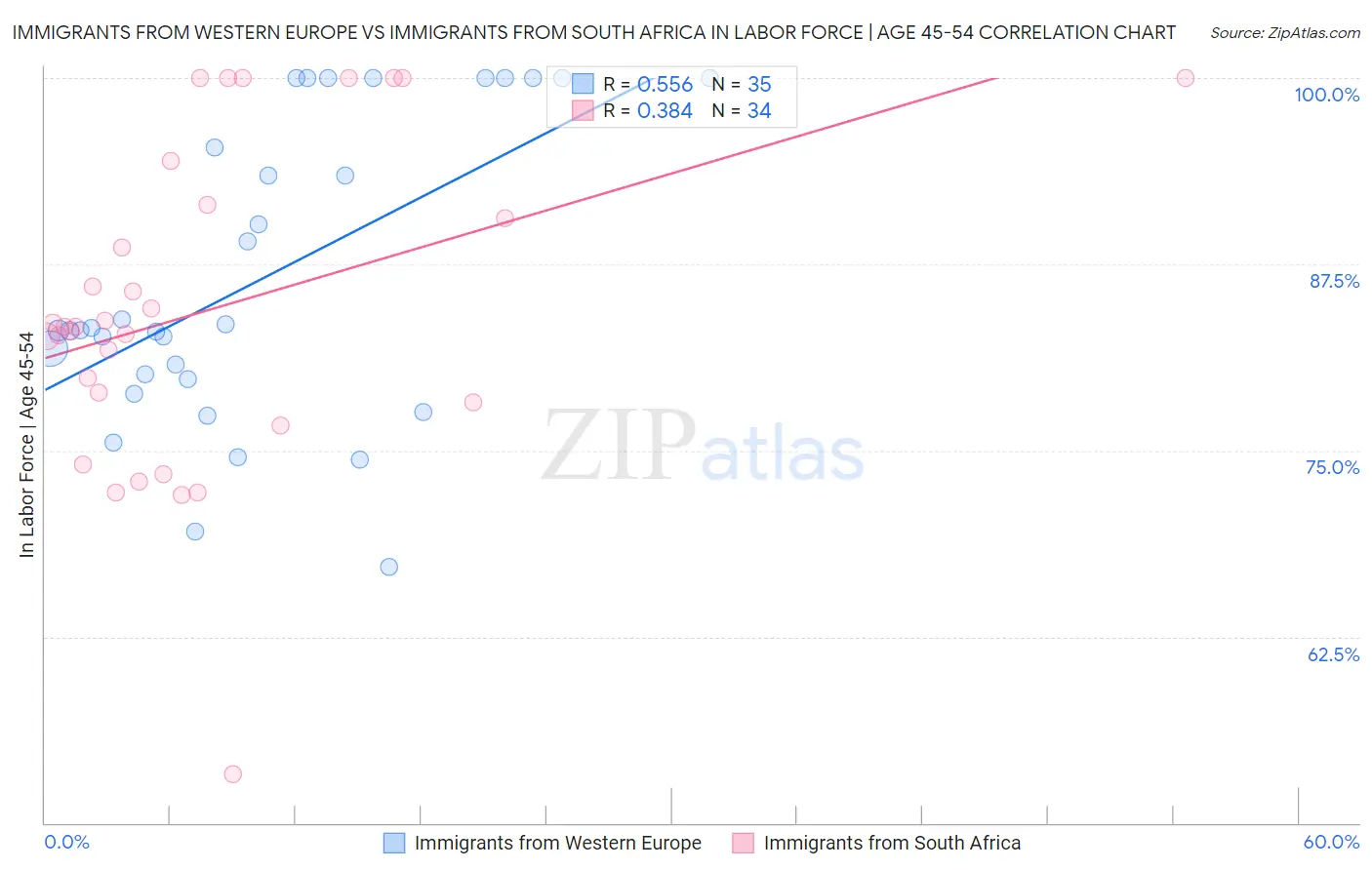 Immigrants from Western Europe vs Immigrants from South Africa In Labor Force | Age 45-54