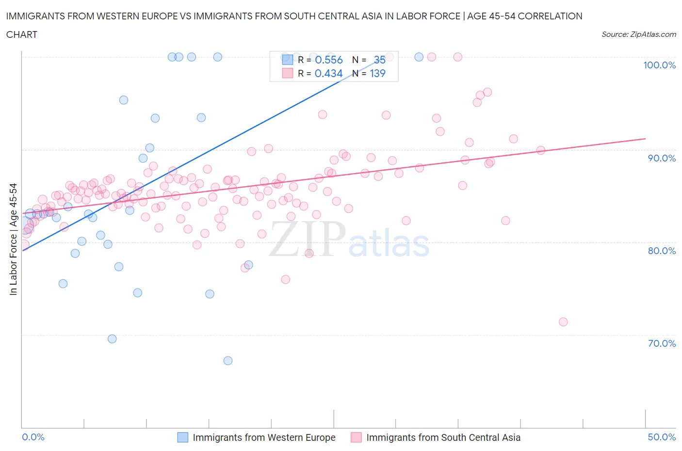Immigrants from Western Europe vs Immigrants from South Central Asia In Labor Force | Age 45-54