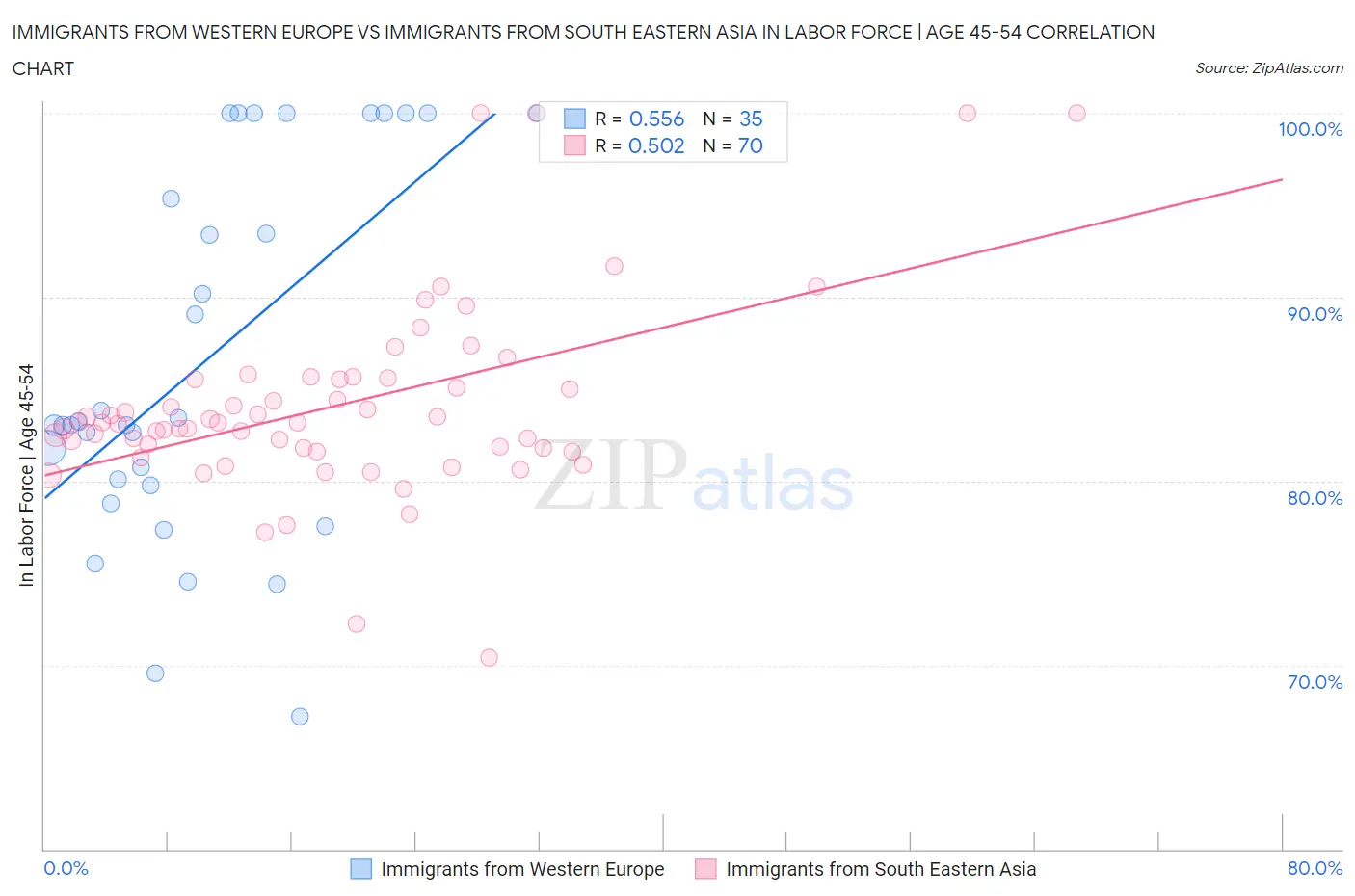 Immigrants from Western Europe vs Immigrants from South Eastern Asia In Labor Force | Age 45-54