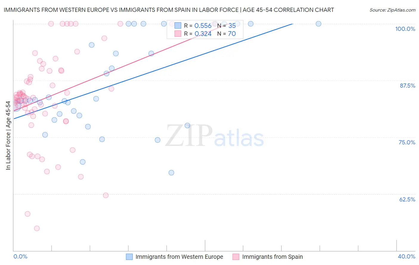 Immigrants from Western Europe vs Immigrants from Spain In Labor Force | Age 45-54