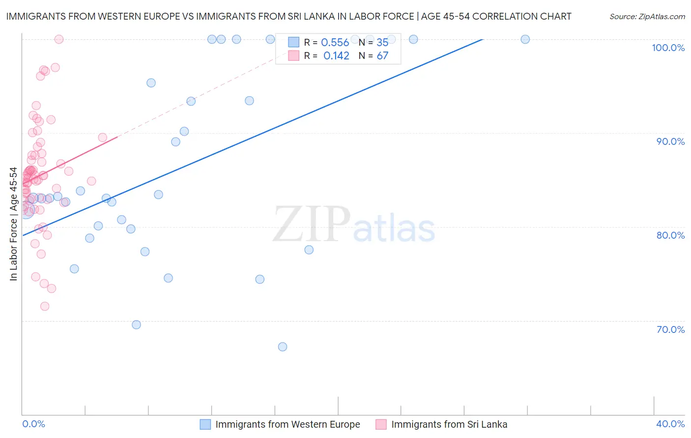 Immigrants from Western Europe vs Immigrants from Sri Lanka In Labor Force | Age 45-54