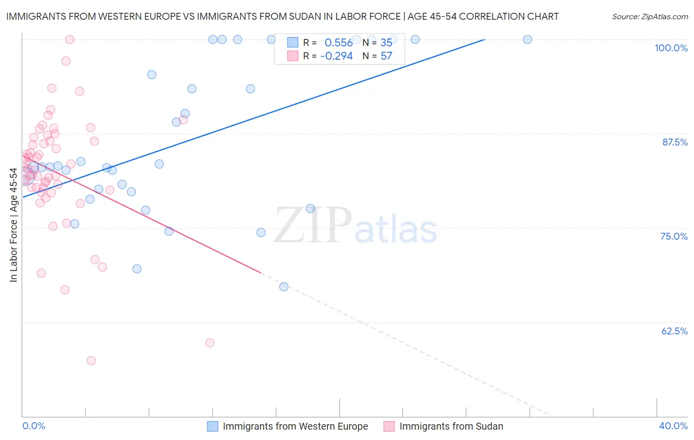 Immigrants from Western Europe vs Immigrants from Sudan In Labor Force | Age 45-54