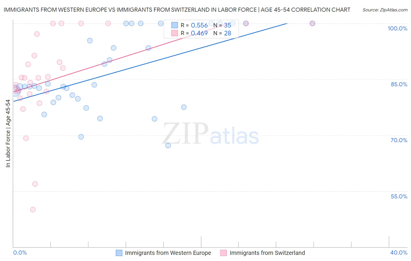 Immigrants from Western Europe vs Immigrants from Switzerland In Labor Force | Age 45-54