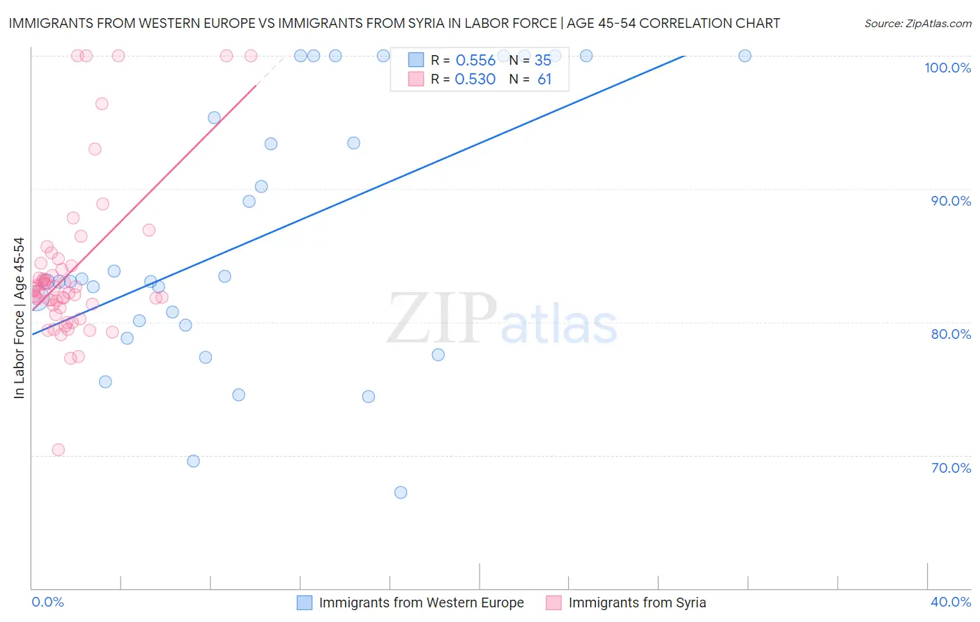 Immigrants from Western Europe vs Immigrants from Syria In Labor Force | Age 45-54