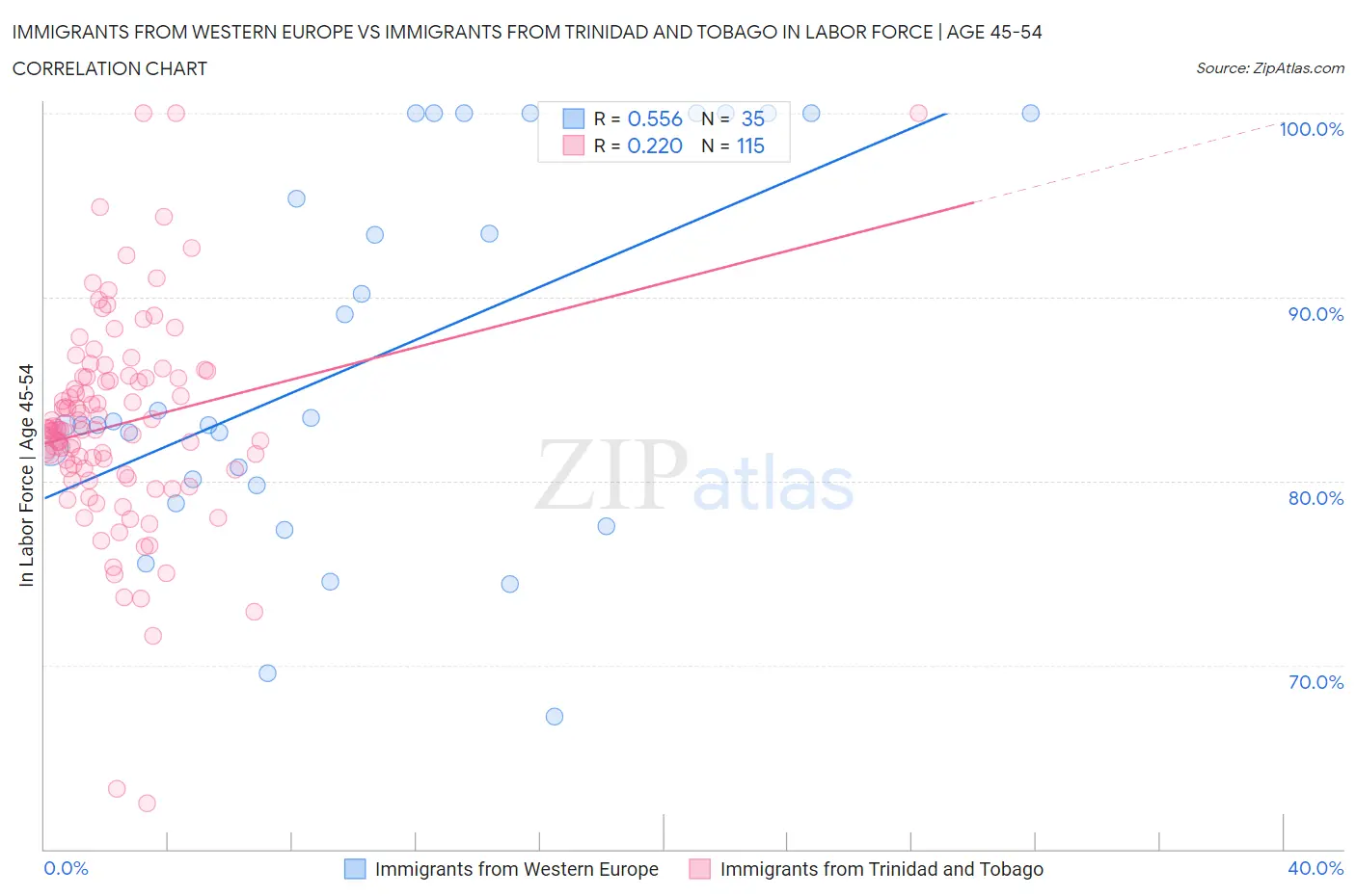 Immigrants from Western Europe vs Immigrants from Trinidad and Tobago In Labor Force | Age 45-54