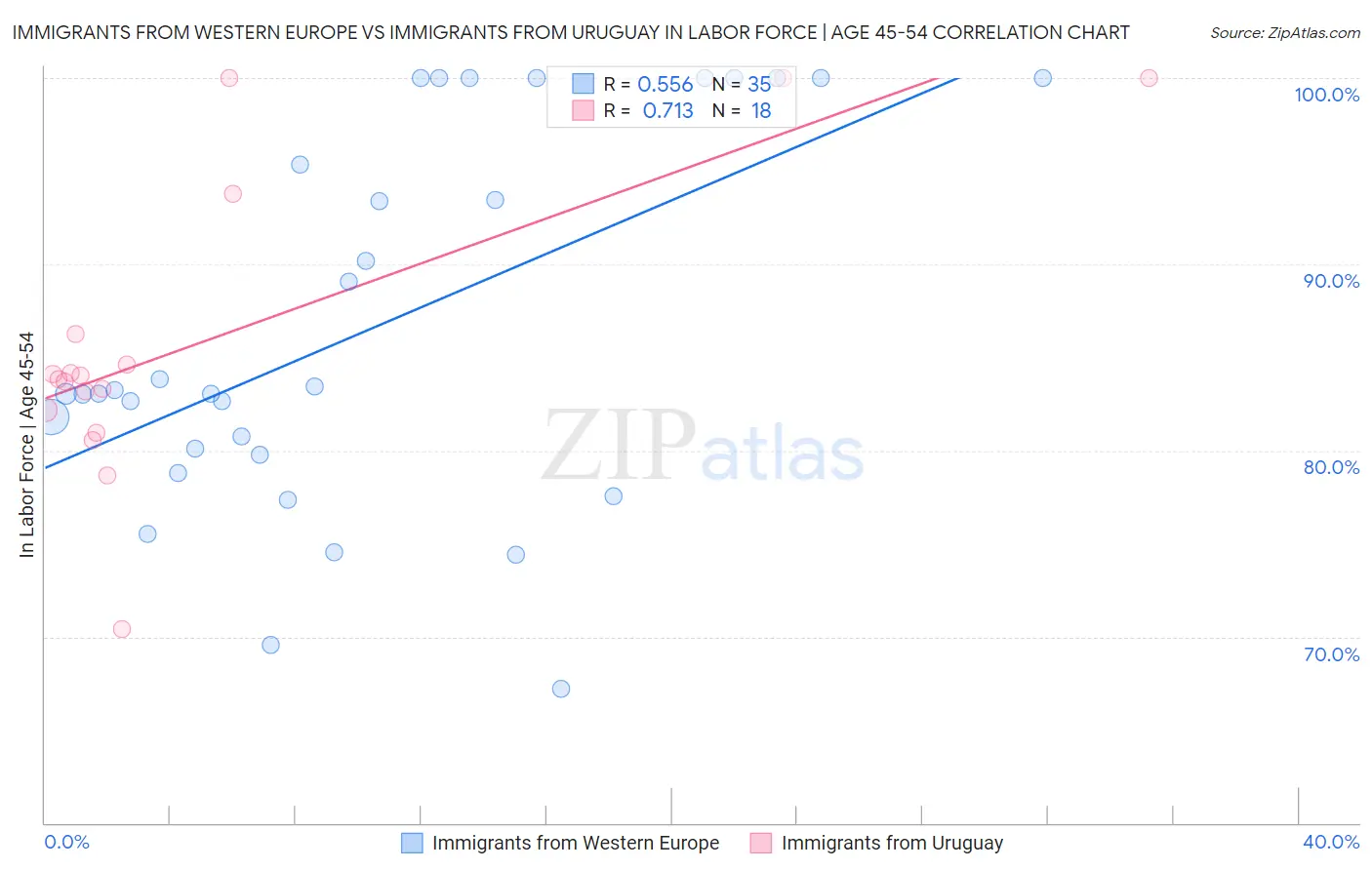 Immigrants from Western Europe vs Immigrants from Uruguay In Labor Force | Age 45-54