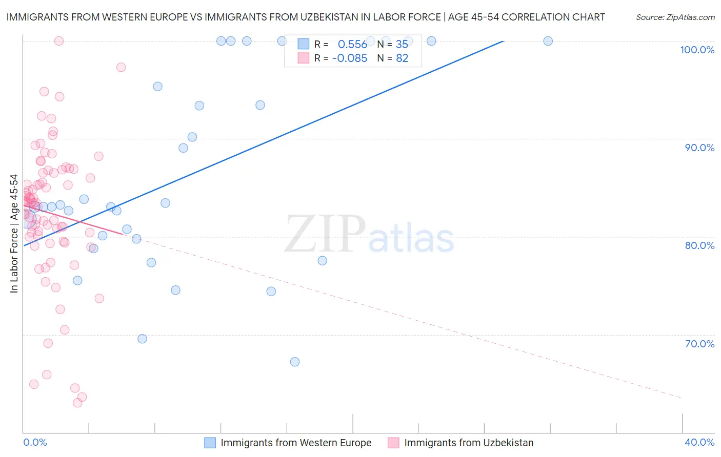 Immigrants from Western Europe vs Immigrants from Uzbekistan In Labor Force | Age 45-54