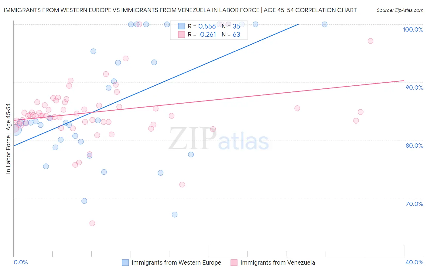 Immigrants from Western Europe vs Immigrants from Venezuela In Labor Force | Age 45-54