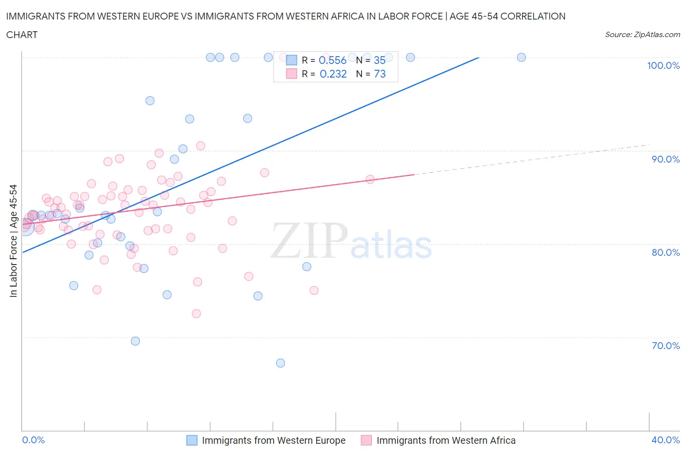 Immigrants from Western Europe vs Immigrants from Western Africa In Labor Force | Age 45-54