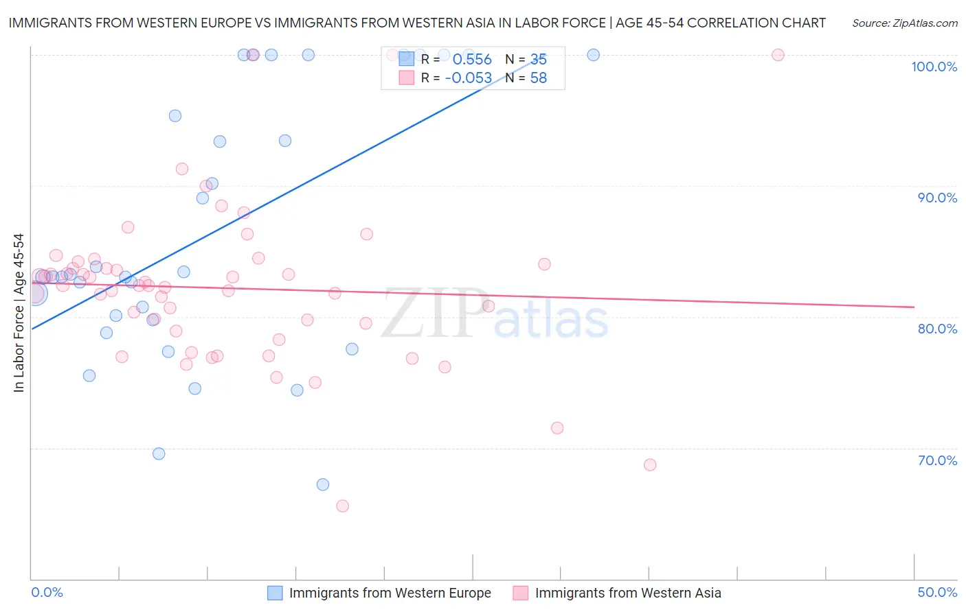 Immigrants from Western Europe vs Immigrants from Western Asia In Labor Force | Age 45-54