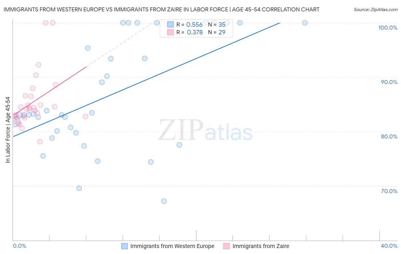 Immigrants from Western Europe vs Immigrants from Zaire In Labor Force | Age 45-54