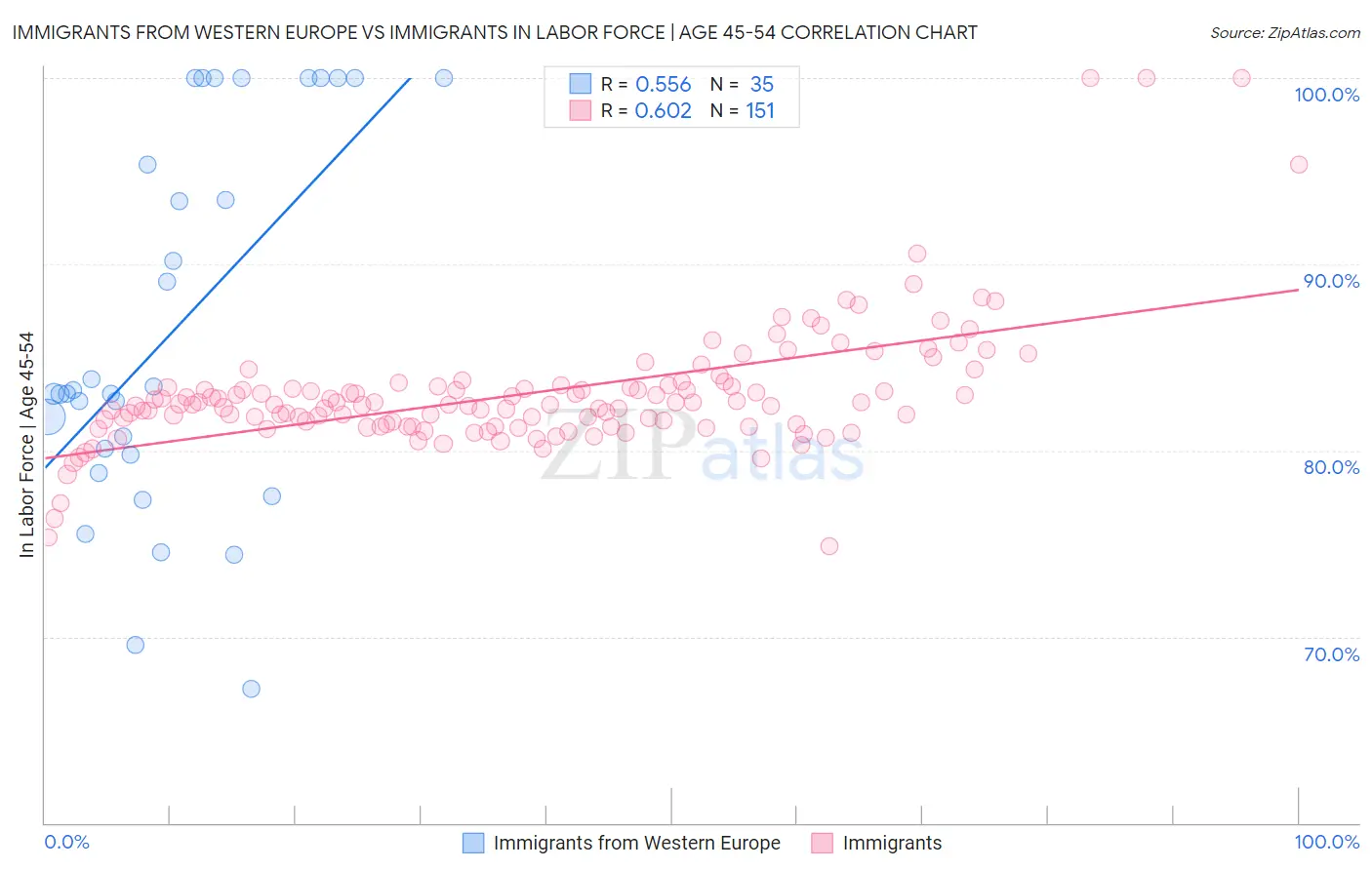Immigrants from Western Europe vs Immigrants In Labor Force | Age 45-54