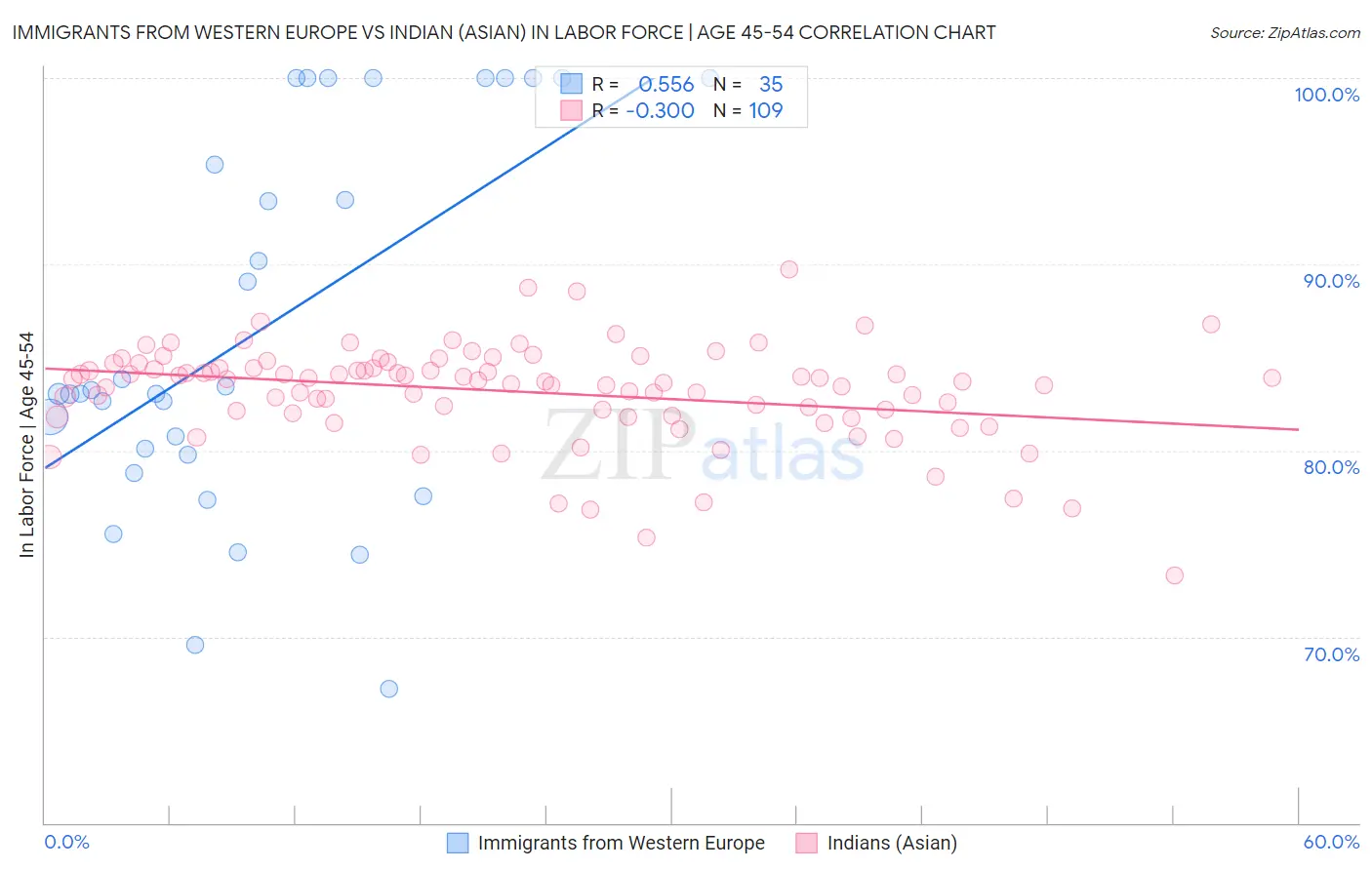 Immigrants from Western Europe vs Indian (Asian) In Labor Force | Age 45-54