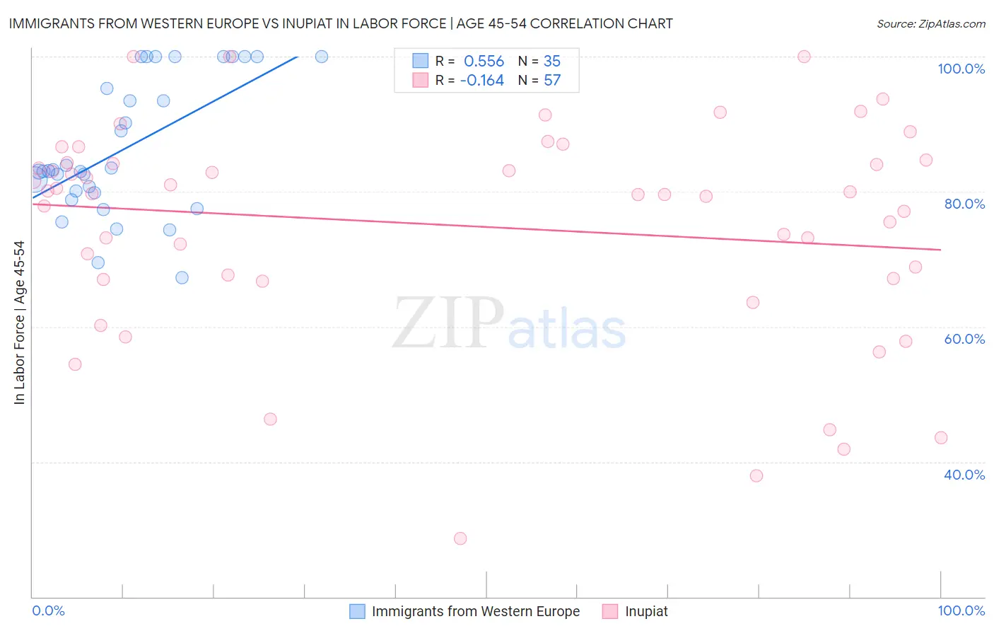 Immigrants from Western Europe vs Inupiat In Labor Force | Age 45-54