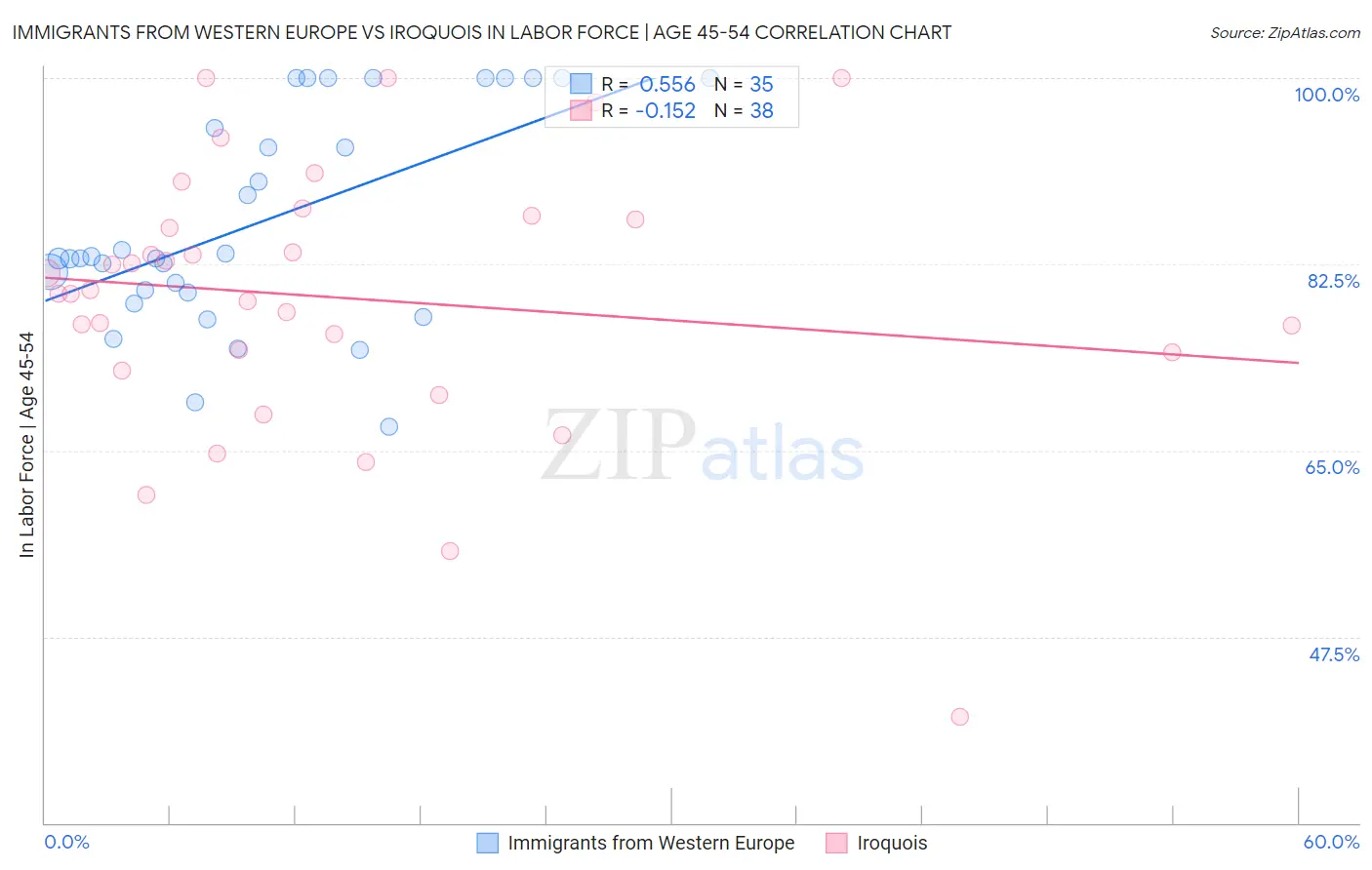 Immigrants from Western Europe vs Iroquois In Labor Force | Age 45-54