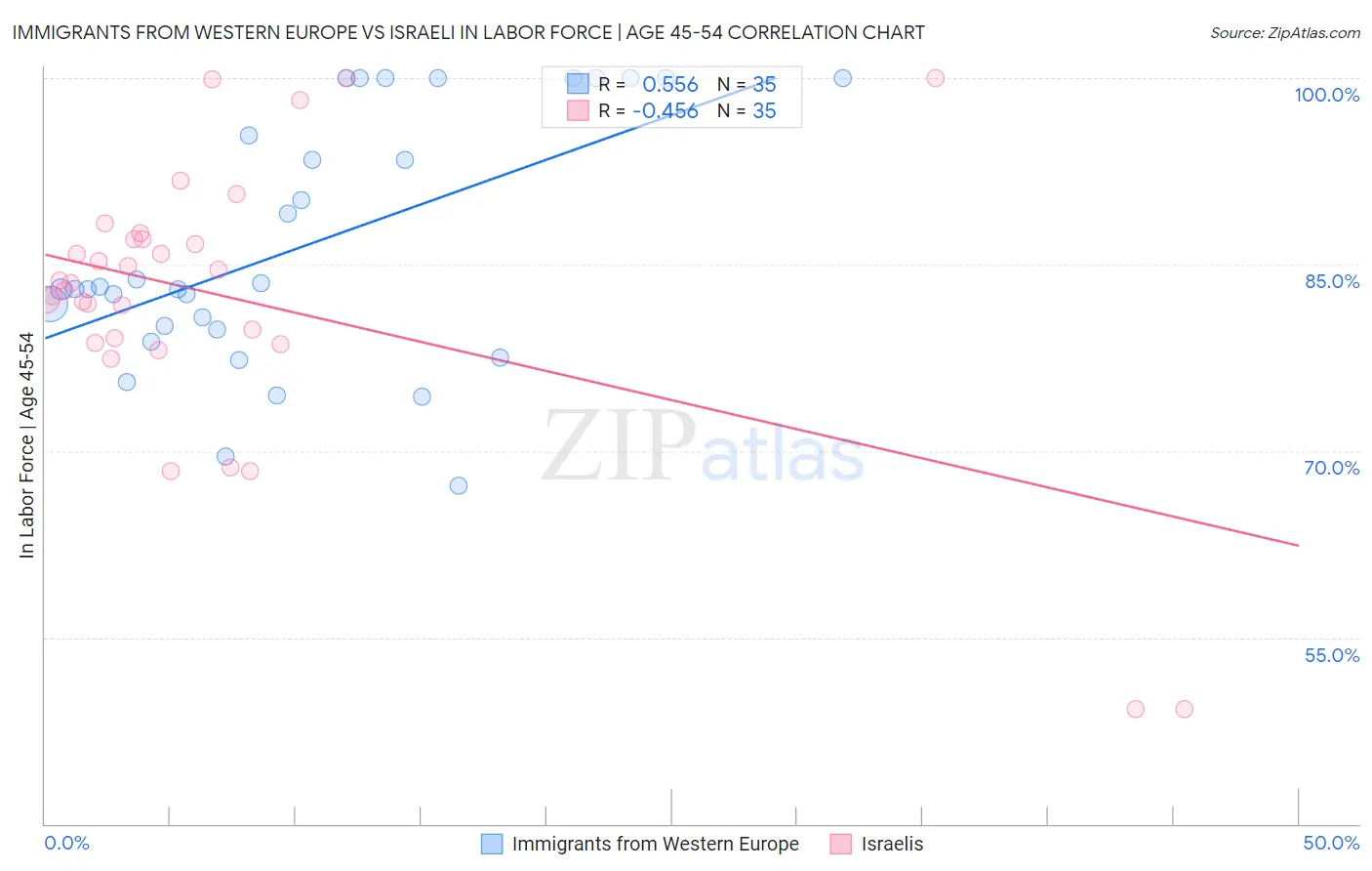 Immigrants from Western Europe vs Israeli In Labor Force | Age 45-54