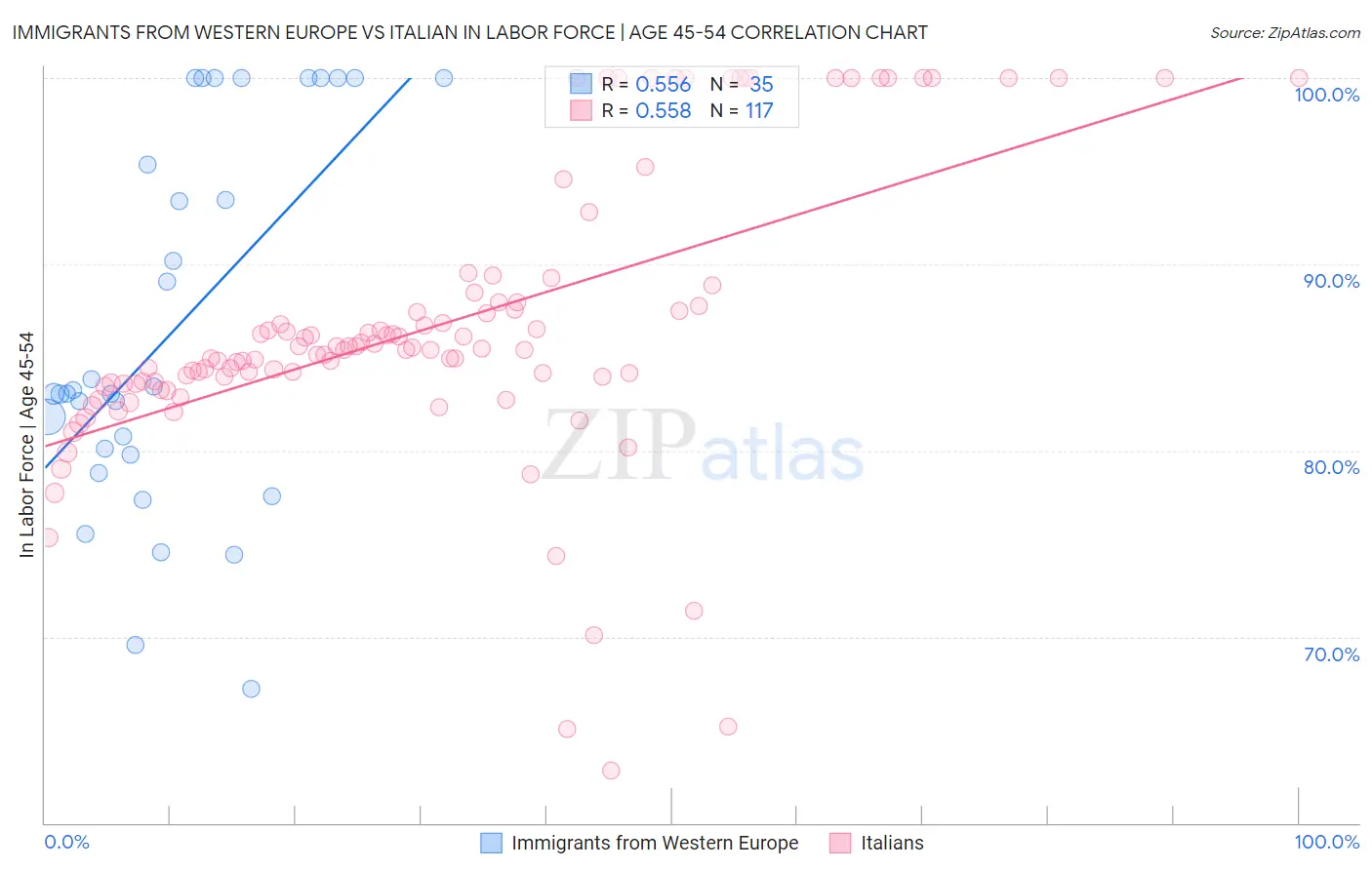 Immigrants from Western Europe vs Italian In Labor Force | Age 45-54