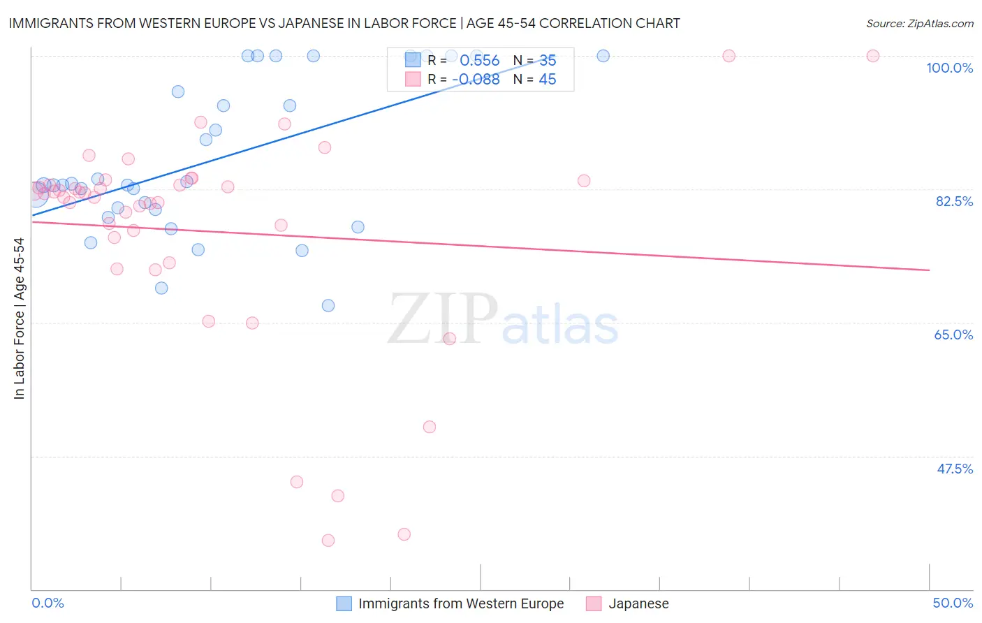Immigrants from Western Europe vs Japanese In Labor Force | Age 45-54