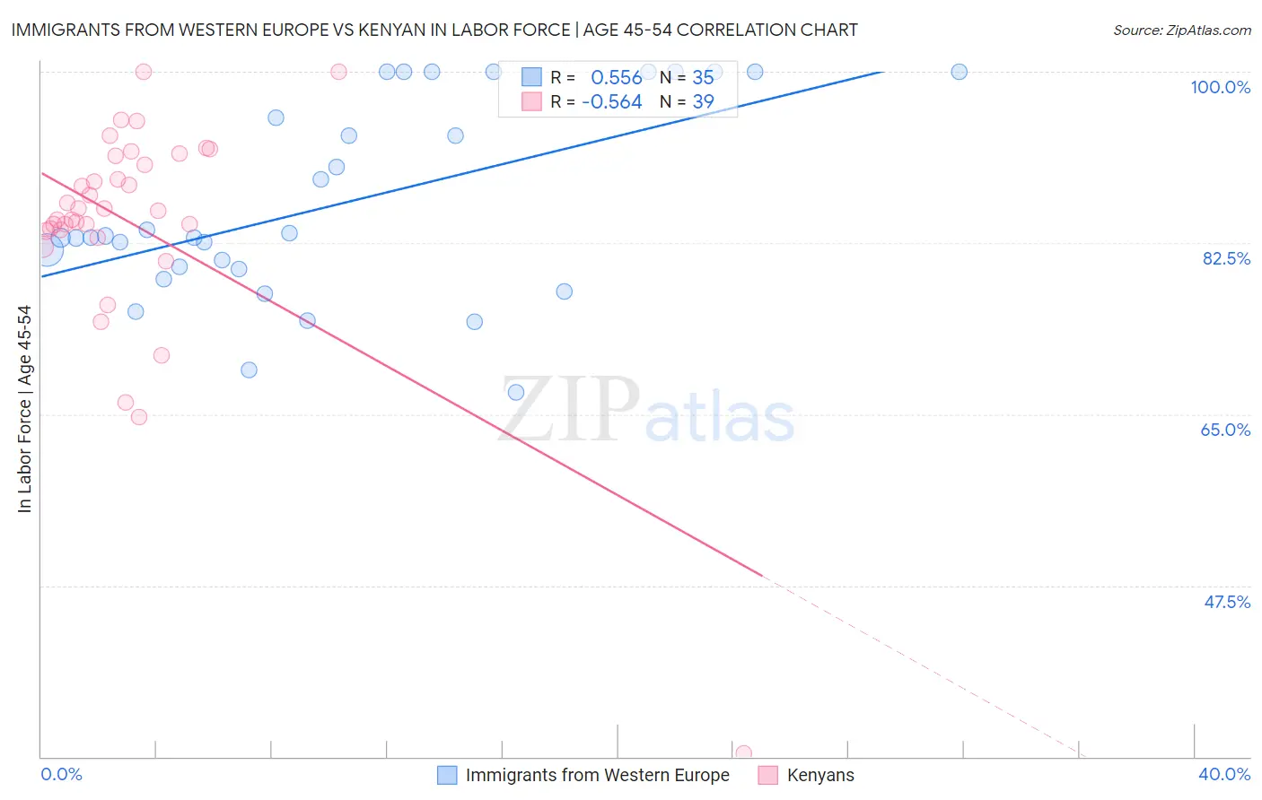 Immigrants from Western Europe vs Kenyan In Labor Force | Age 45-54