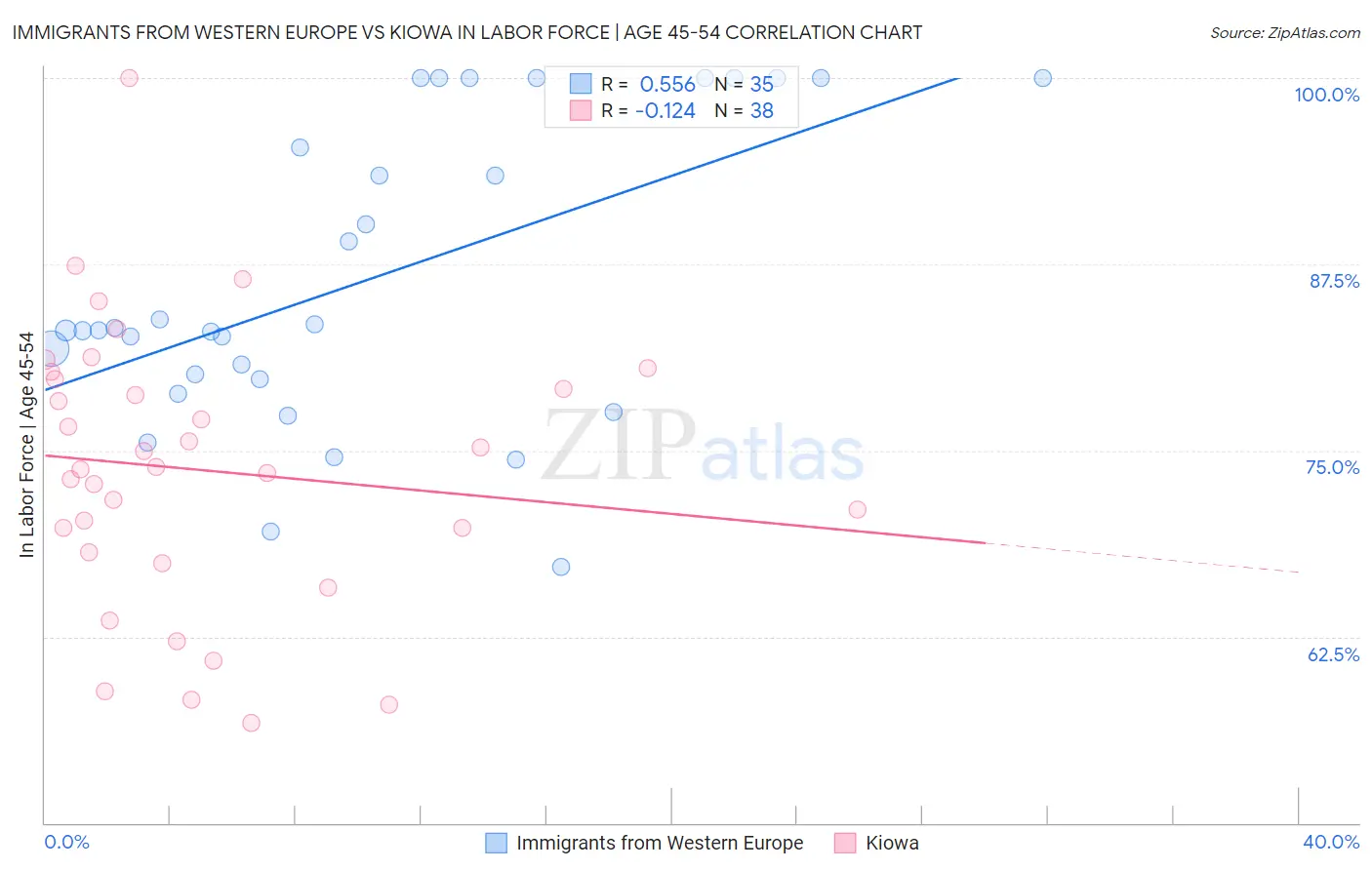 Immigrants from Western Europe vs Kiowa In Labor Force | Age 45-54