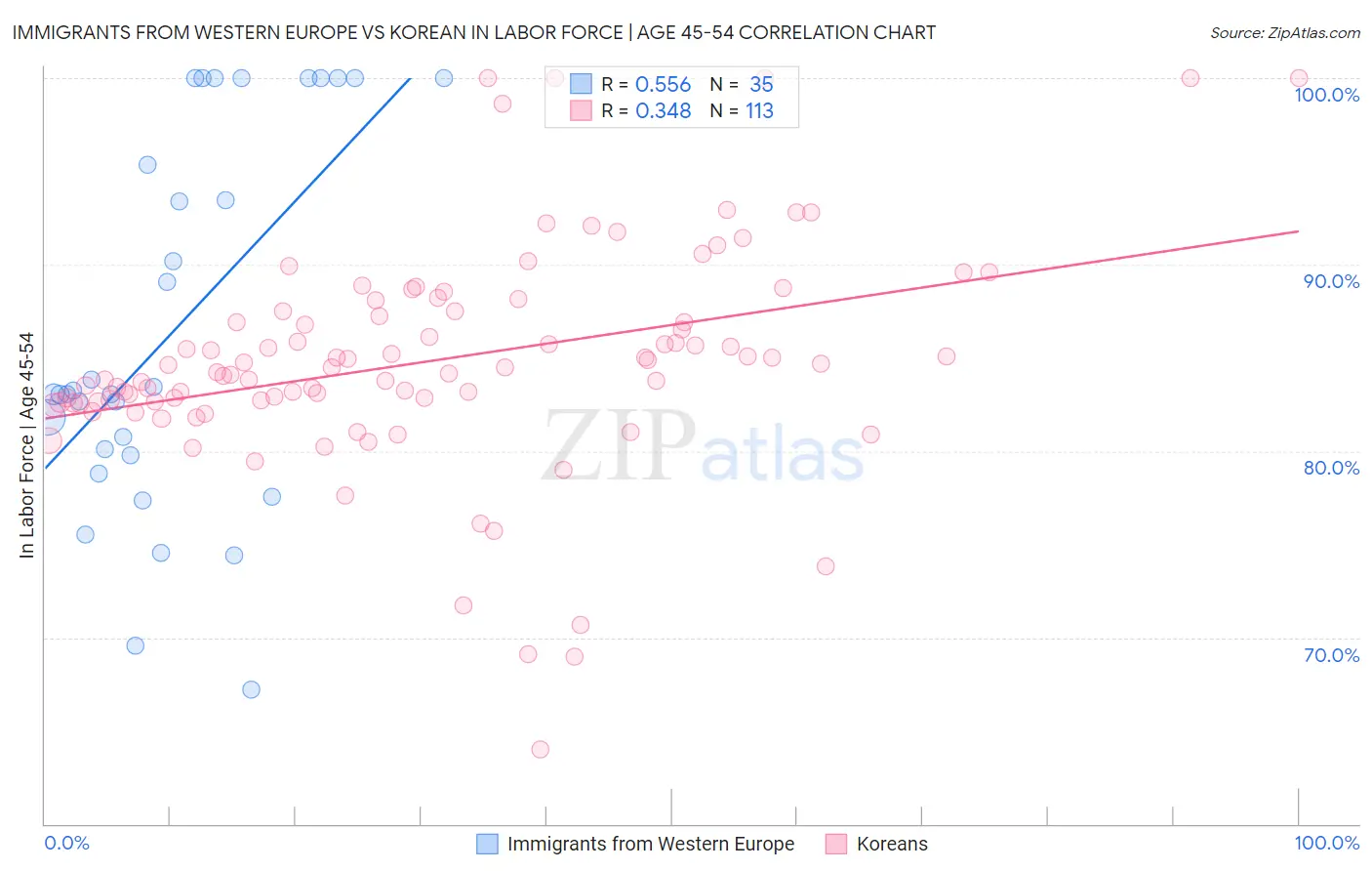 Immigrants from Western Europe vs Korean In Labor Force | Age 45-54