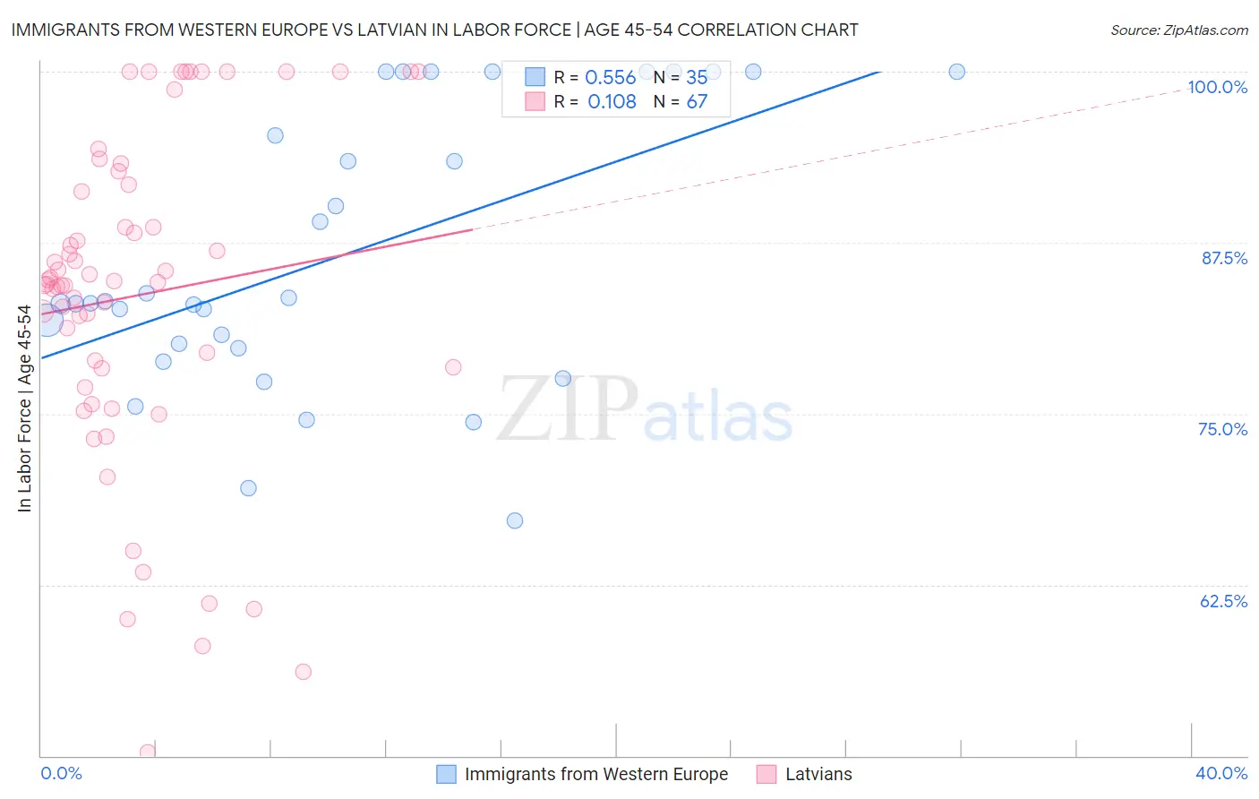 Immigrants from Western Europe vs Latvian In Labor Force | Age 45-54