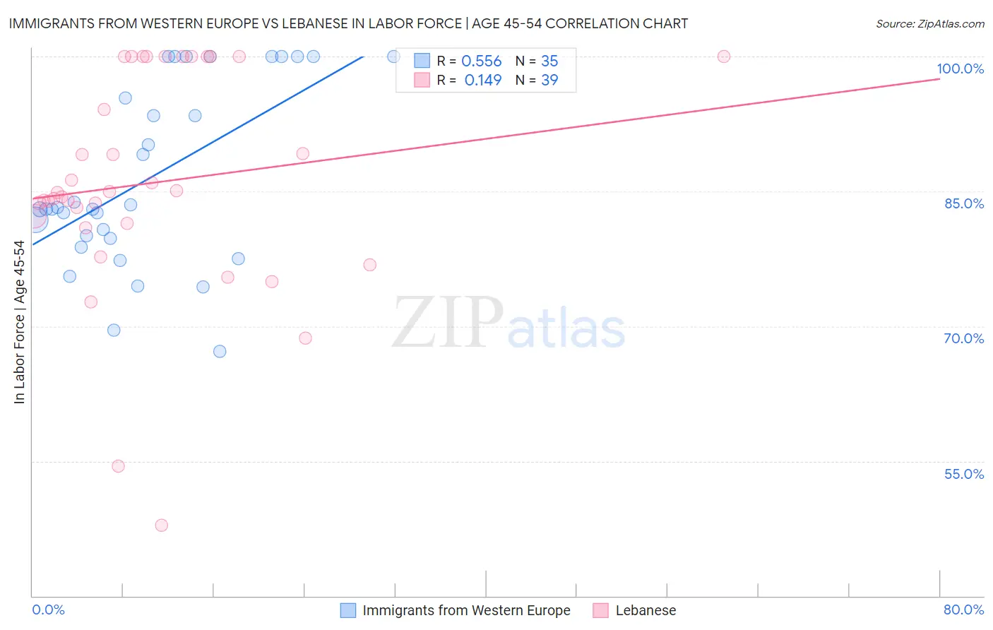 Immigrants from Western Europe vs Lebanese In Labor Force | Age 45-54