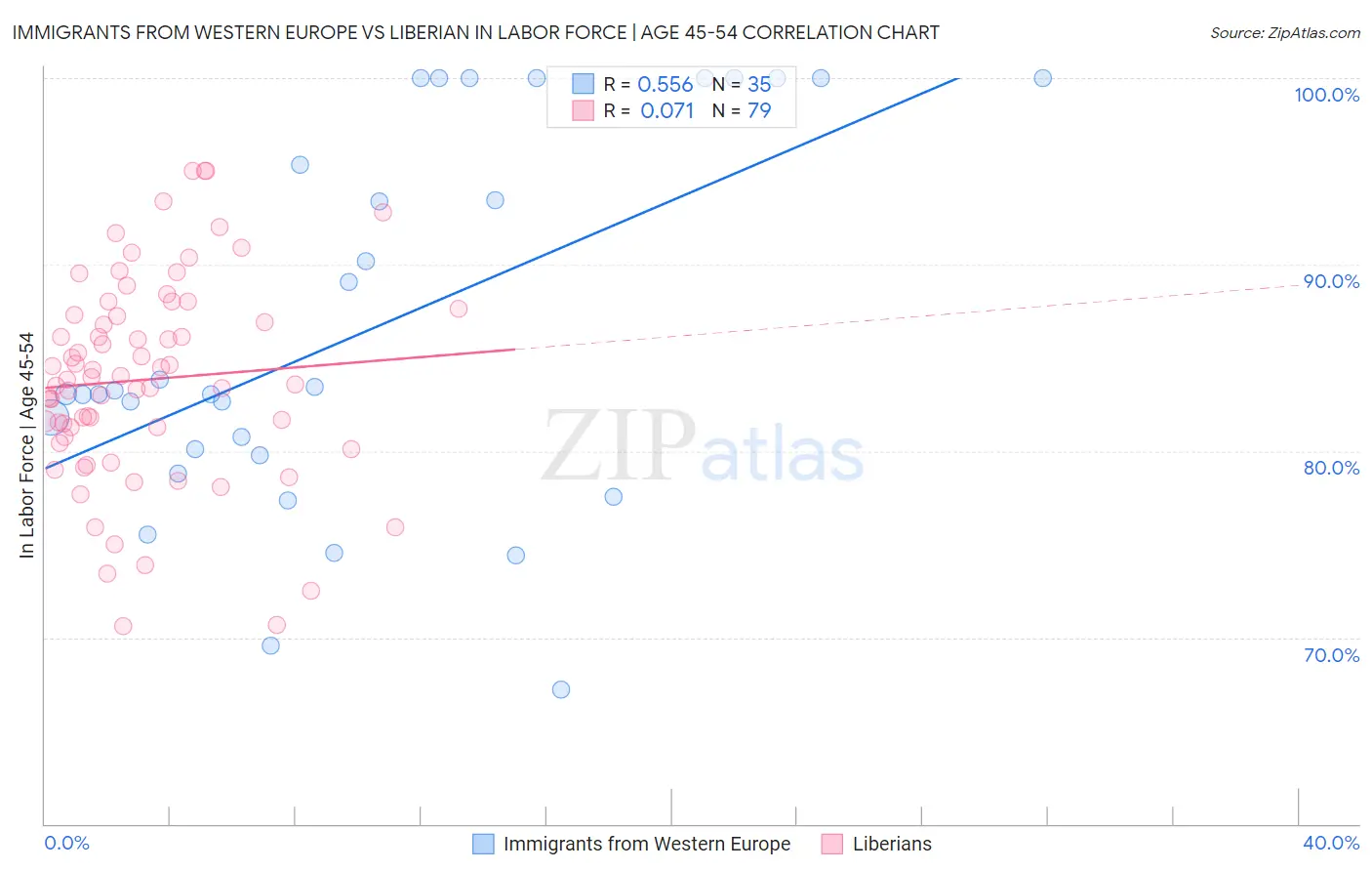Immigrants from Western Europe vs Liberian In Labor Force | Age 45-54