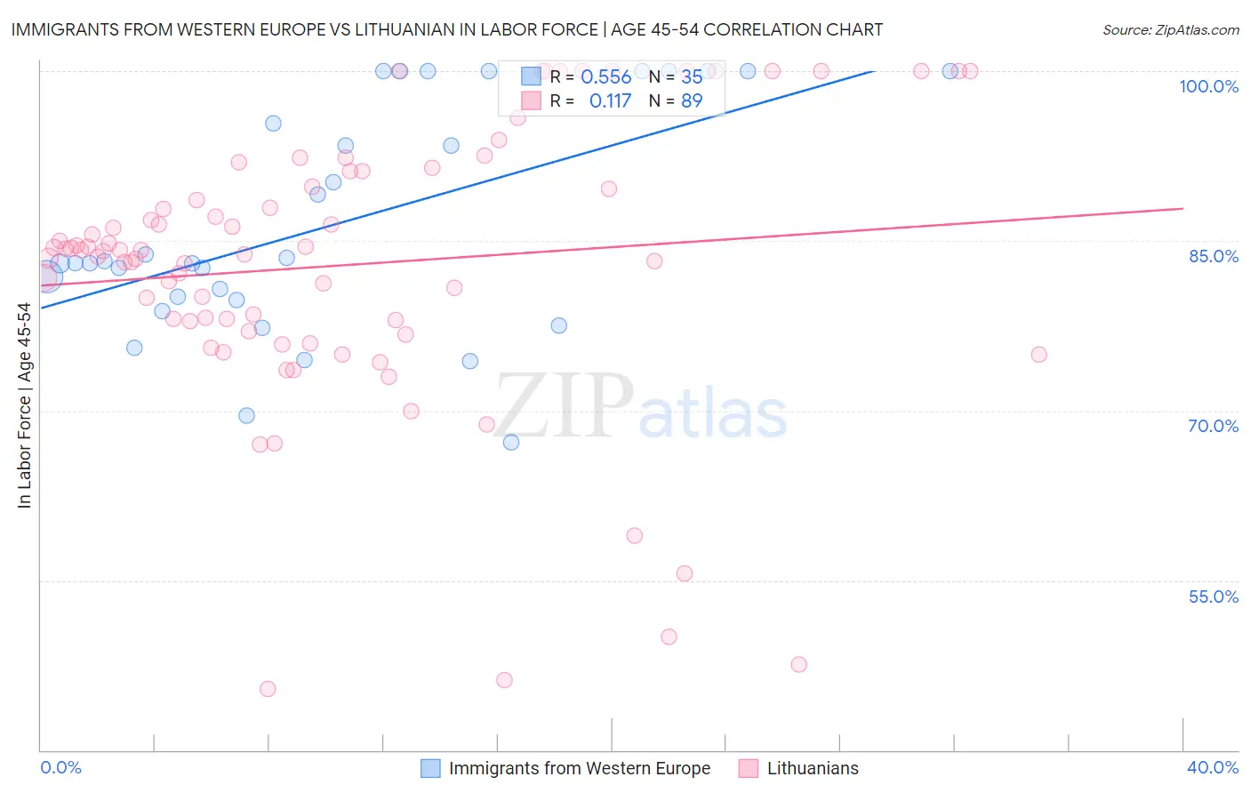 Immigrants from Western Europe vs Lithuanian In Labor Force | Age 45-54