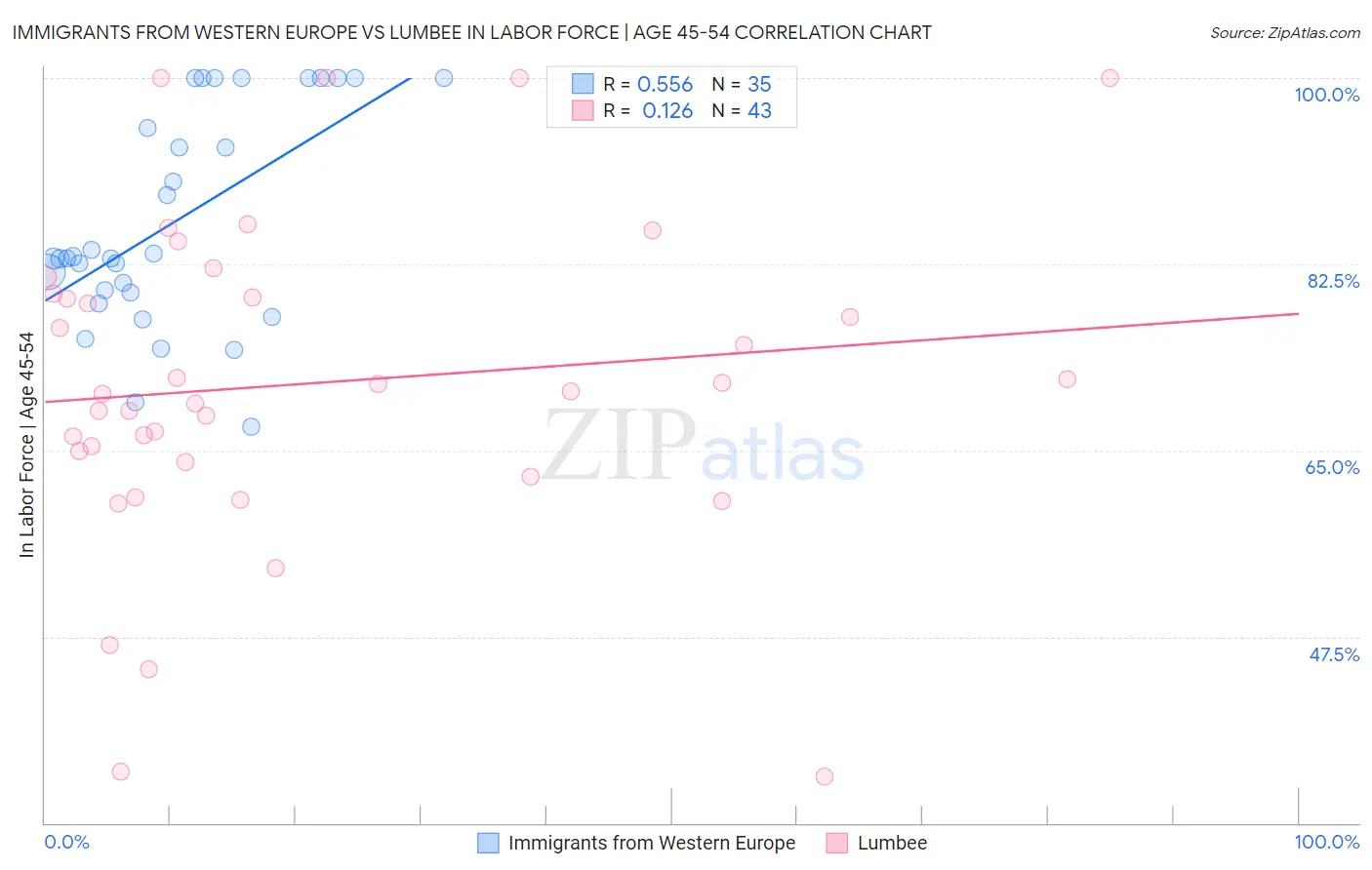 Immigrants from Western Europe vs Lumbee In Labor Force | Age 45-54