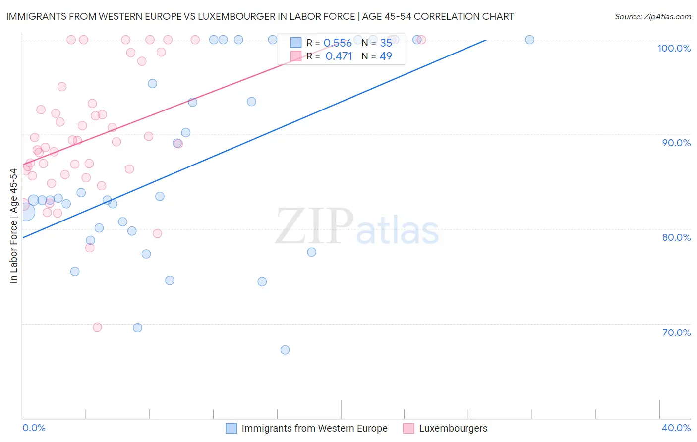 Immigrants from Western Europe vs Luxembourger In Labor Force | Age 45-54