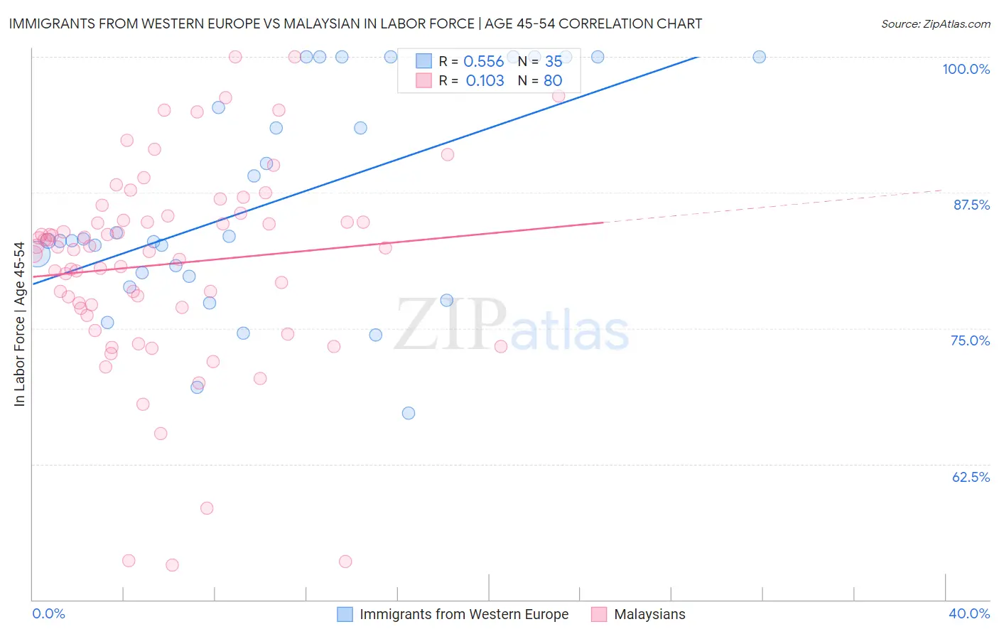 Immigrants from Western Europe vs Malaysian In Labor Force | Age 45-54