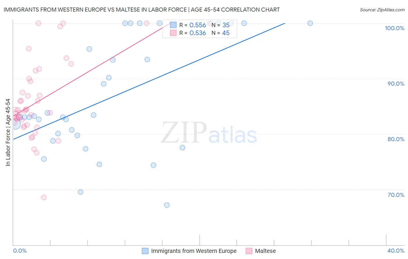 Immigrants from Western Europe vs Maltese In Labor Force | Age 45-54
