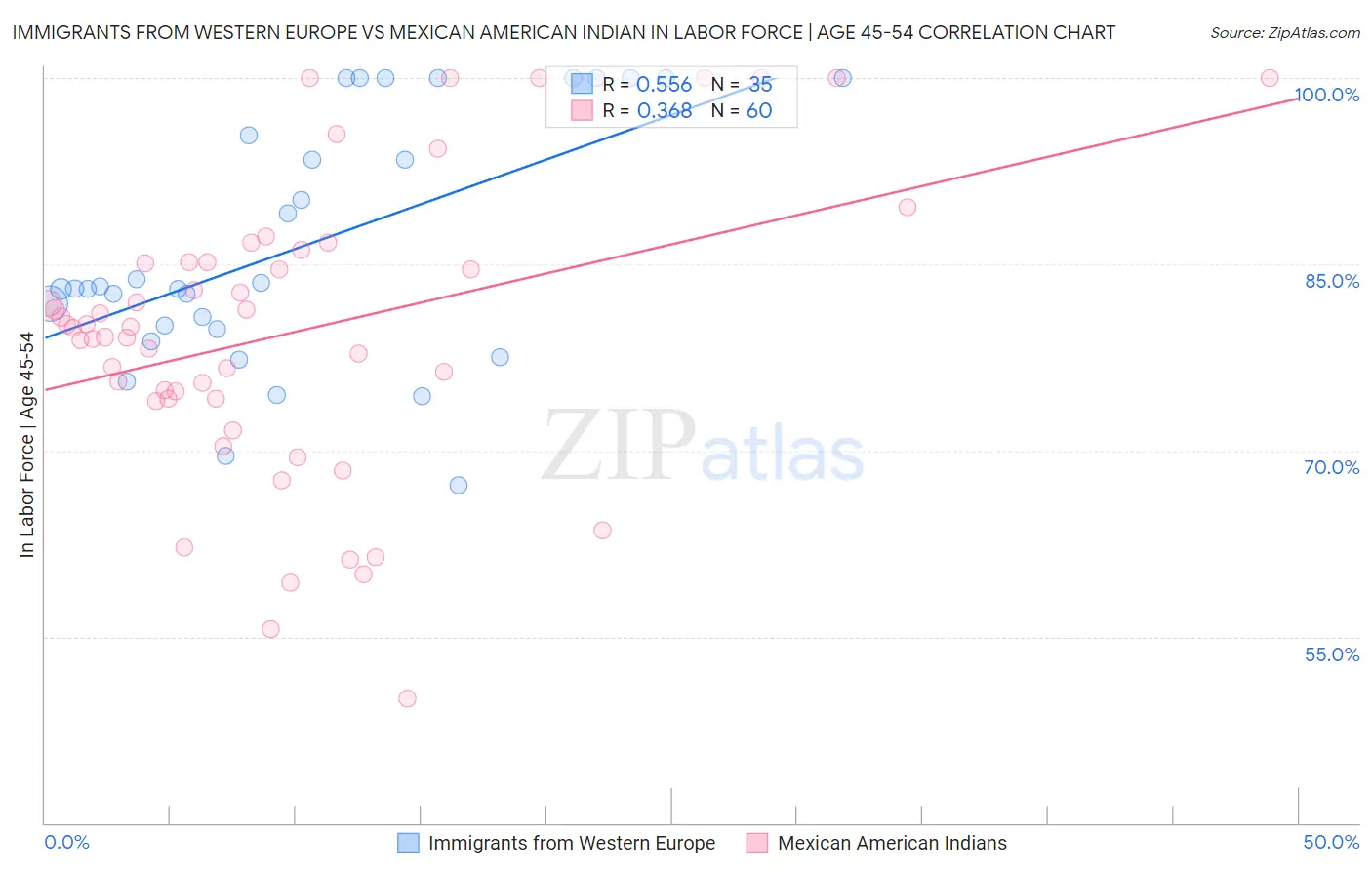 Immigrants from Western Europe vs Mexican American Indian In Labor Force | Age 45-54
