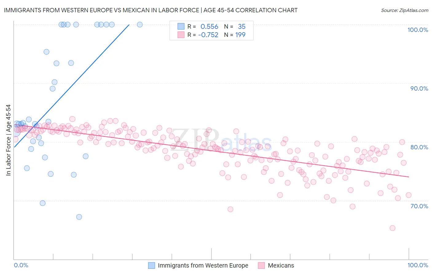 Immigrants from Western Europe vs Mexican In Labor Force | Age 45-54