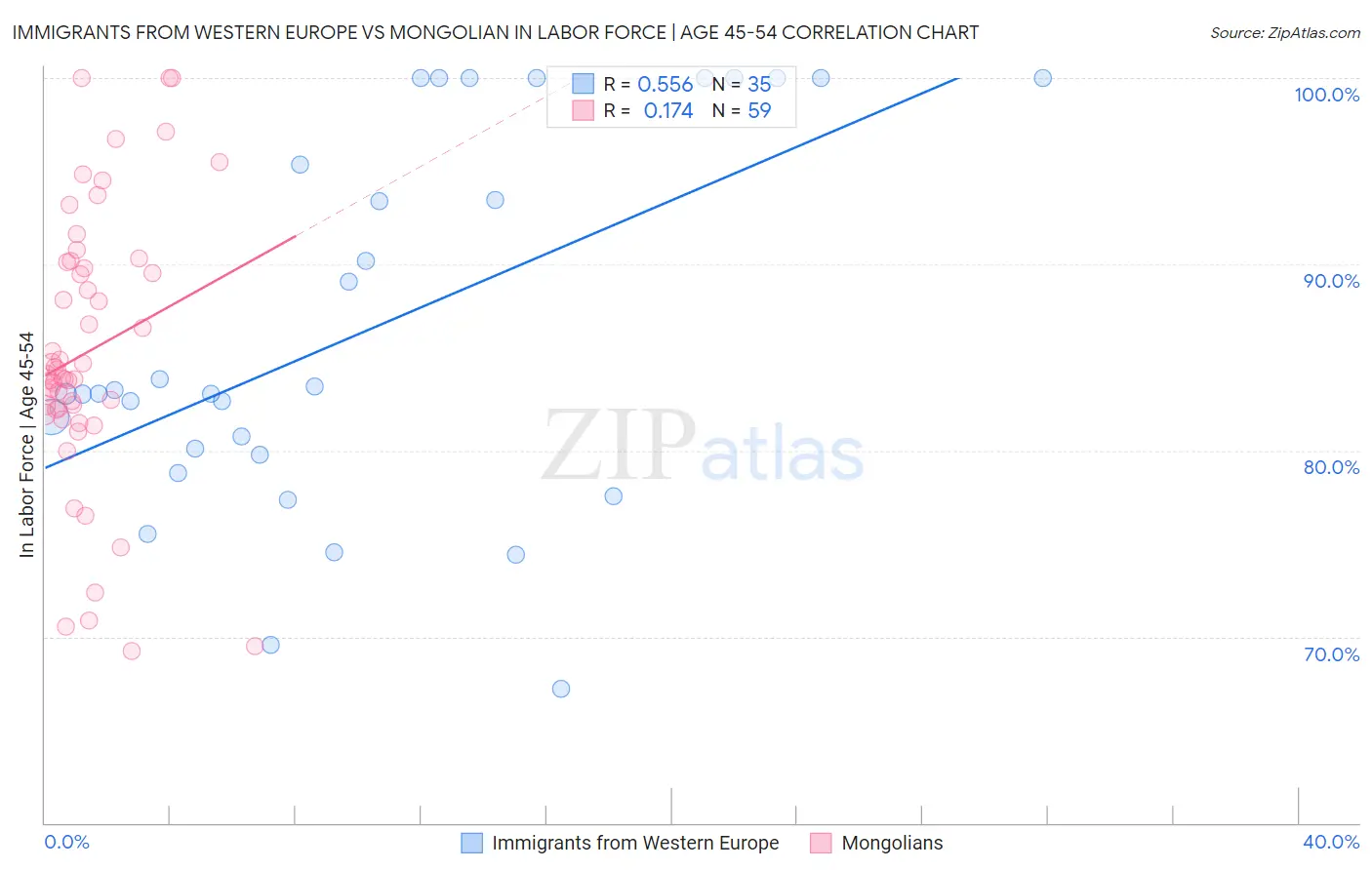 Immigrants from Western Europe vs Mongolian In Labor Force | Age 45-54